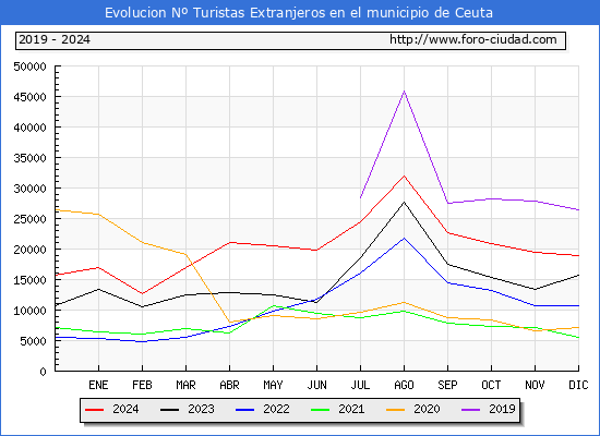 Evolucin Numero de turistas de origen Extranjero en el Municipio de Ceuta hasta Diciembre del 2024.