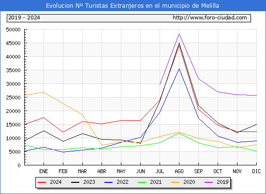 Evolucin Numero de turistas de origen Extranjero en el Municipio de Melilla hasta Diciembre del 2024.