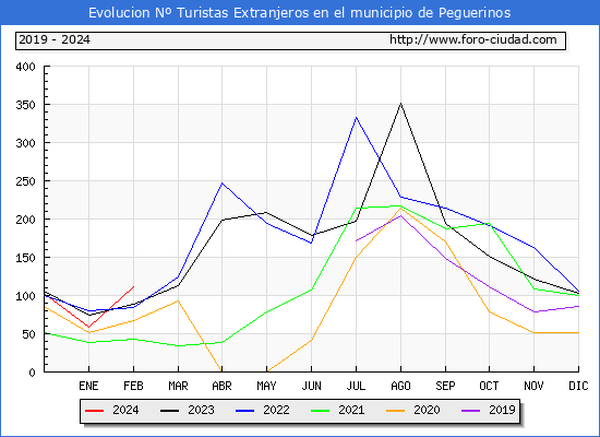 Evolucin Numero de turistas de origen Extranjero en el Municipio de Peguerinos hasta Febrero del 2024.