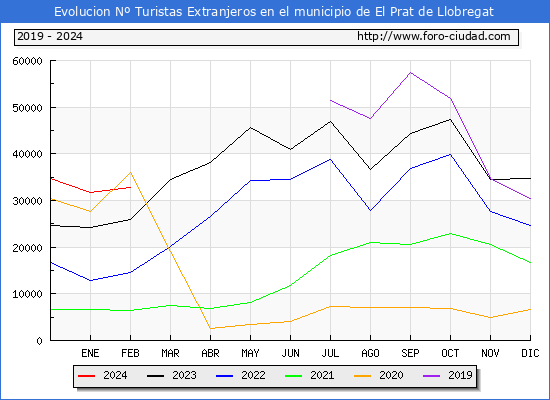 Evolucin Numero de turistas de origen Extranjero en el Municipio de El Prat de Llobregat hasta Febrero del 2024.