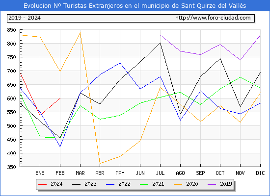 Evolucin Numero de turistas de origen Extranjero en el Municipio de Sant Quirze del Valls hasta Febrero del 2024.