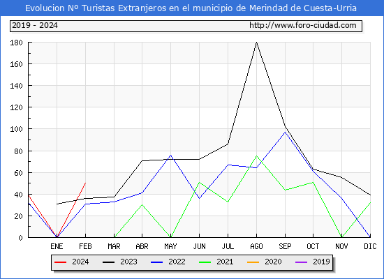 Evolucin Numero de turistas de origen Extranjero en el Municipio de Merindad de Cuesta-Urria hasta Febrero del 2024.