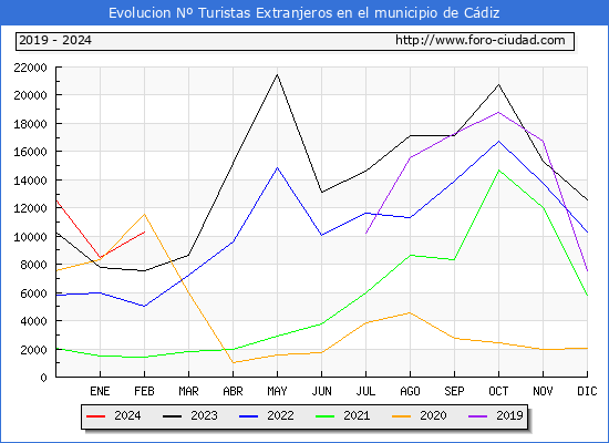 Evolucin Numero de turistas de origen Extranjero en el Municipio de Cdiz hasta Febrero del 2024.