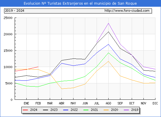 Evolucin Numero de turistas de origen Extranjero en el Municipio de San Roque hasta Febrero del 2024.