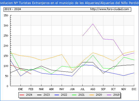 Evolucin Numero de turistas de origen Extranjero en el Municipio de les Alqueries/Alqueras del Nio Perdido hasta Febrero del 2024.