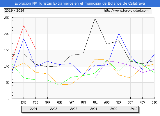 Evolucin Numero de turistas de origen Extranjero en el Municipio de Bolaos de Calatrava hasta Febrero del 2024.