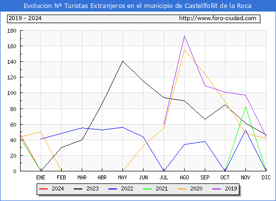 Evolucin Numero de turistas de origen Extranjero en el Municipio de Castellfollit de la Roca hasta Febrero del 2024.