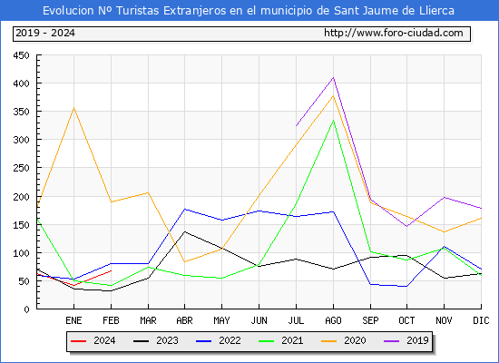 Evolucin Numero de turistas de origen Extranjero en el Municipio de Sant Jaume de Llierca hasta Febrero del 2024.