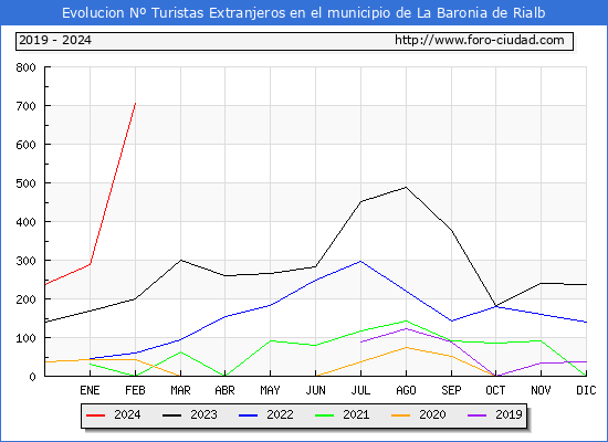Evolucin Numero de turistas de origen Extranjero en el Municipio de La Baronia de Rialb hasta Febrero del 2024.