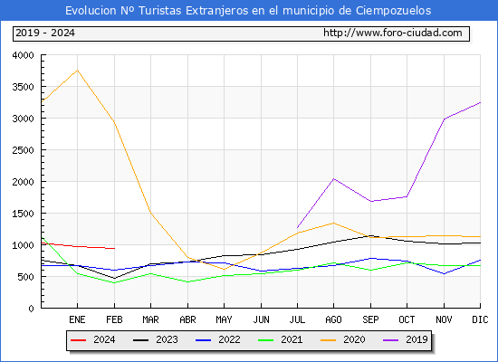 Evolucin Numero de turistas de origen Extranjero en el Municipio de Ciempozuelos hasta Febrero del 2024.
