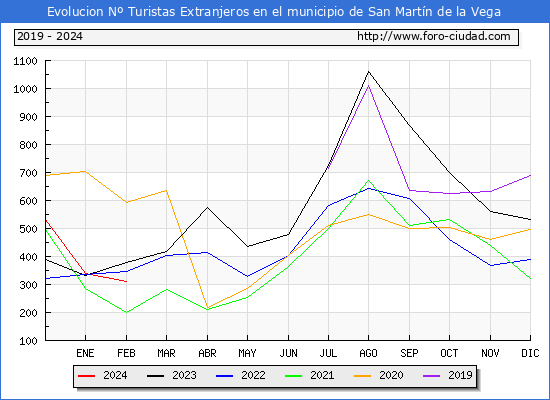 Evolucin Numero de turistas de origen Extranjero en el Municipio de San Martn de la Vega hasta Febrero del 2024.