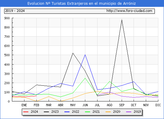 Evolucin Numero de turistas de origen Extranjero en el Municipio de Arrniz hasta Febrero del 2024.
