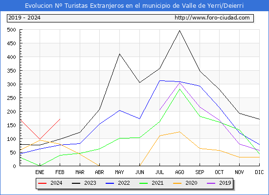 Evolucin Numero de turistas de origen Extranjero en el Municipio de Valle de Yerri/Deierri hasta Febrero del 2024.