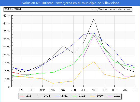 Evolucin Numero de turistas de origen Extranjero en el Municipio de Villaviciosa hasta Febrero del 2024.