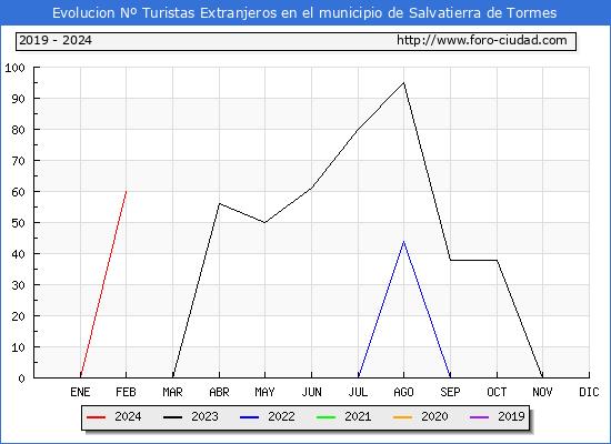 Evolucin Numero de turistas de origen Extranjero en el Municipio de Salvatierra de Tormes hasta Febrero del 2024.