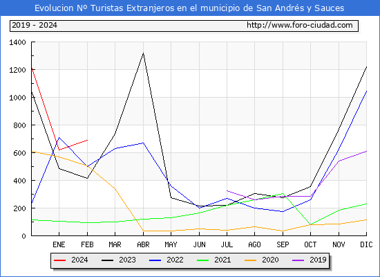 Evolucin Numero de turistas de origen Extranjero en el Municipio de San Andrs y Sauces hasta Febrero del 2024.