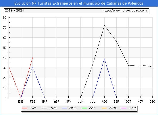 Evolucin Numero de turistas de origen Extranjero en el Municipio de Cabaas de Polendos hasta Febrero del 2024.