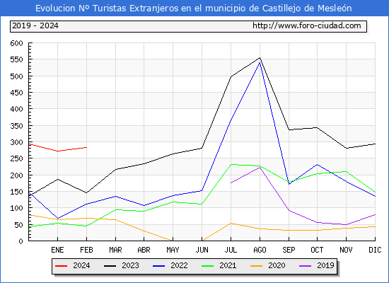 Evolucin Numero de turistas de origen Extranjero en el Municipio de Castillejo de Meslen hasta Febrero del 2024.