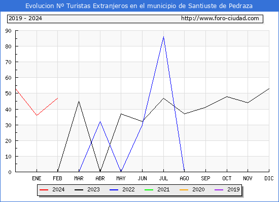 Evolucin Numero de turistas de origen Extranjero en el Municipio de Santiuste de Pedraza hasta Febrero del 2024.