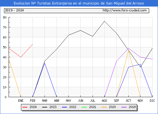 Evolucin Numero de turistas de origen Extranjero en el Municipio de San Miguel del Arroyo hasta Febrero del 2024.