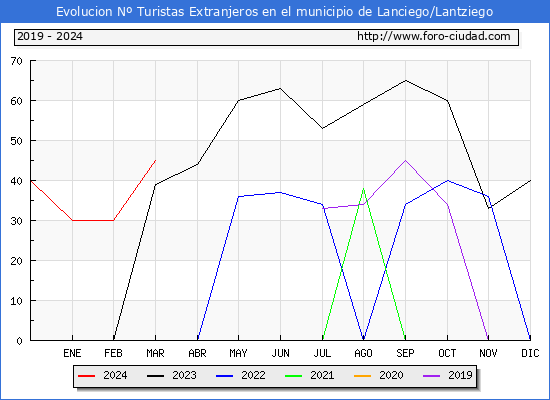 Evolucin Numero de turistas de origen Extranjero en el Municipio de Lanciego/Lantziego hasta Marzo del 2024.