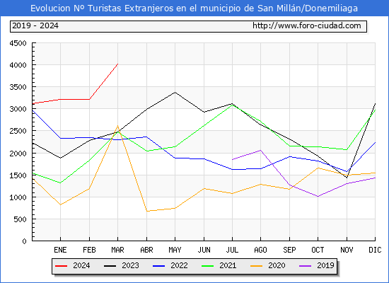 Evolucin Numero de turistas de origen Extranjero en el Municipio de San Milln/Donemiliaga hasta Marzo del 2024.
