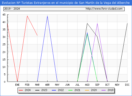 Evolucin Numero de turistas de origen Extranjero en el Municipio de San Martn de la Vega del Alberche hasta Marzo del 2024.