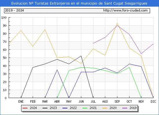 Evolucin Numero de turistas de origen Extranjero en el Municipio de Sant Cugat Sesgarrigues hasta Marzo del 2024.