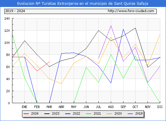 Evolucin Numero de turistas de origen Extranjero en el Municipio de Sant Quirze Safaja hasta Marzo del 2024.
