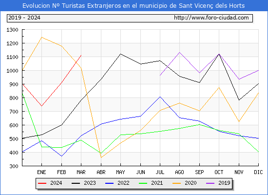 Evolucin Numero de turistas de origen Extranjero en el Municipio de Sant Vicen dels Horts hasta Marzo del 2024.