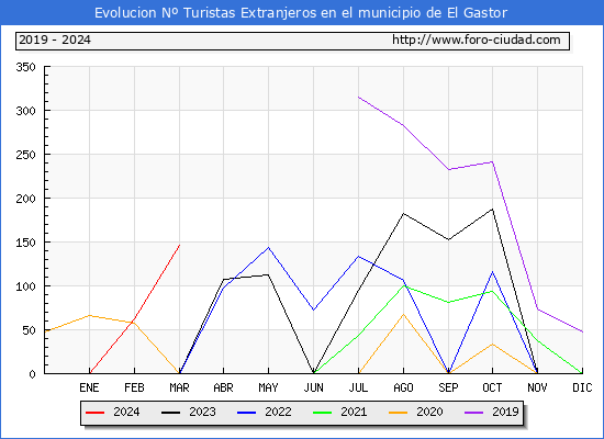 Evolucin Numero de turistas de origen Extranjero en el Municipio de El Gastor hasta Marzo del 2024.