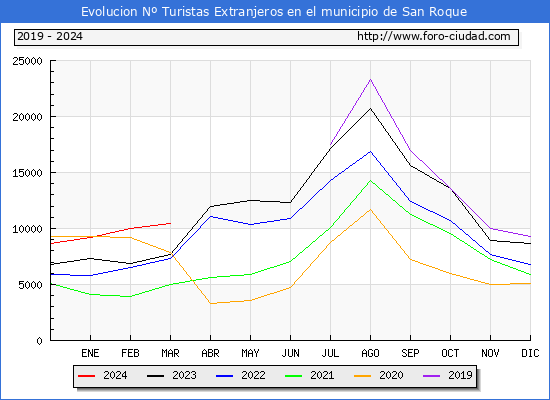 Evolucin Numero de turistas de origen Extranjero en el Municipio de San Roque hasta Marzo del 2024.