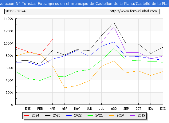 Evolucin Numero de turistas de origen Extranjero en el Municipio de Castelln de la Plana/Castell de la Plana hasta Marzo del 2024.