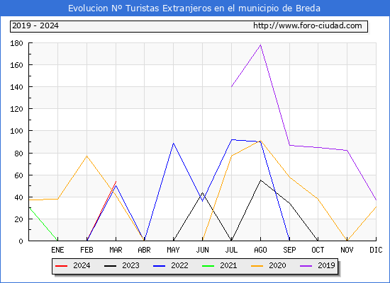 Evolucin Numero de turistas de origen Extranjero en el Municipio de Breda hasta Marzo del 2024.