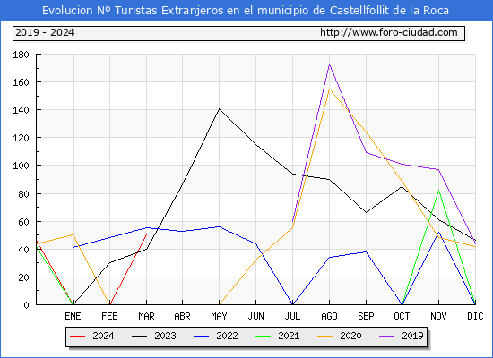 Evolucin Numero de turistas de origen Extranjero en el Municipio de Castellfollit de la Roca hasta Marzo del 2024.