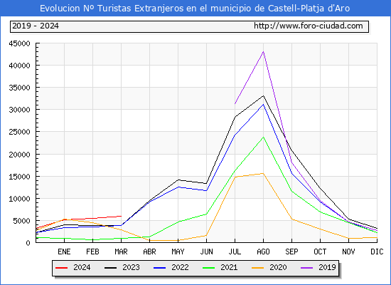 Evolucin Numero de turistas de origen Extranjero en el Municipio de Castell-Platja d'Aro hasta Marzo del 2024.
