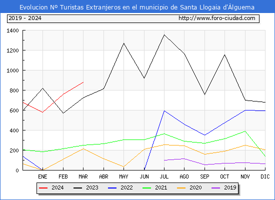 Evolucin Numero de turistas de origen Extranjero en el Municipio de Santa Llogaia d'lguema hasta Marzo del 2024.