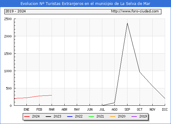 Evolucin Numero de turistas de origen Extranjero en el Municipio de La Selva de Mar hasta Marzo del 2024.