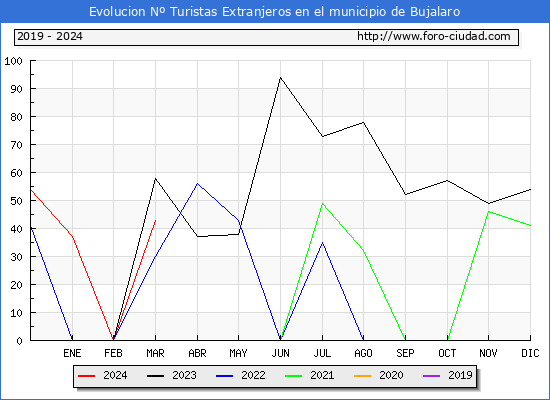 Evolucin Numero de turistas de origen Extranjero en el Municipio de Bujalaro hasta Marzo del 2024.