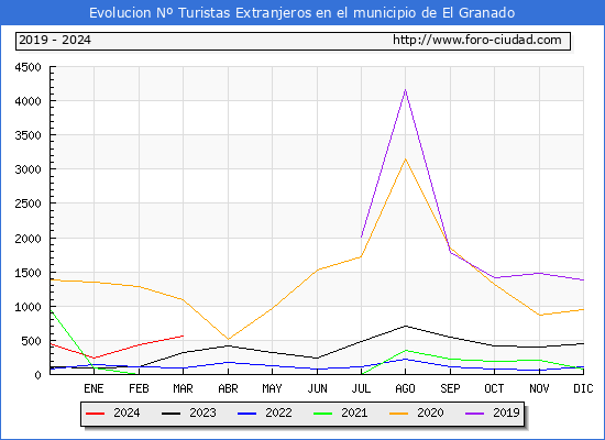 Evolucin Numero de turistas de origen Extranjero en el Municipio de El Granado hasta Marzo del 2024.