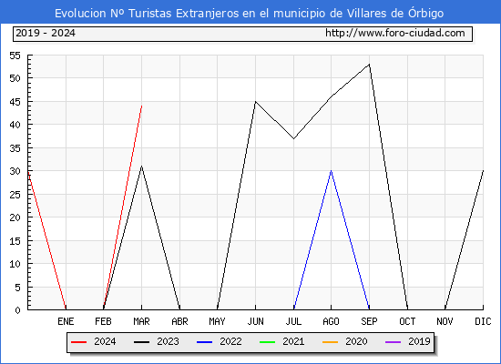 Evolucin Numero de turistas de origen Extranjero en el Municipio de Villares de rbigo hasta Marzo del 2024.