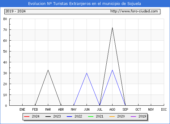 Evolucin Numero de turistas de origen Extranjero en el Municipio de Sojuela hasta Marzo del 2024.