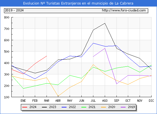 Evolucin Numero de turistas de origen Extranjero en el Municipio de La Cabrera hasta Marzo del 2024.