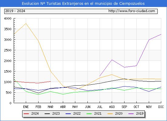 Evolucin Numero de turistas de origen Extranjero en el Municipio de Ciempozuelos hasta Marzo del 2024.