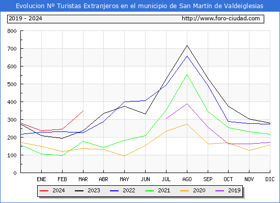 Evolucin Numero de turistas de origen Extranjero en el Municipio de San Martn de Valdeiglesias hasta Marzo del 2024.