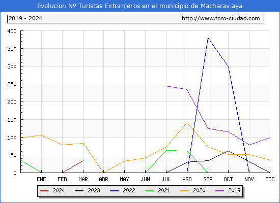 Evolucin Numero de turistas de origen Extranjero en el Municipio de Macharaviaya hasta Marzo del 2024.