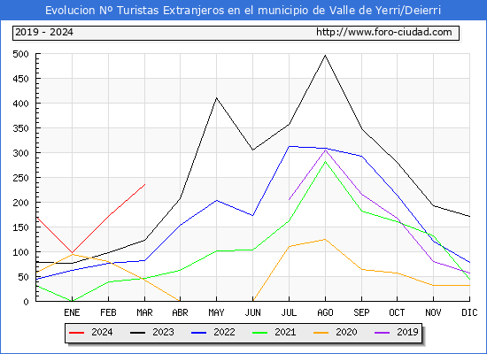 Evolucin Numero de turistas de origen Extranjero en el Municipio de Valle de Yerri/Deierri hasta Marzo del 2024.