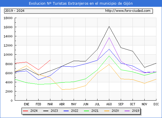 Evolucin Numero de turistas de origen Extranjero en el Municipio de Gijn hasta Marzo del 2024.