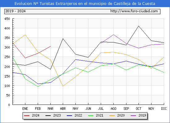 Evolucin Numero de turistas de origen Extranjero en el Municipio de Castilleja de la Cuesta hasta Marzo del 2024.