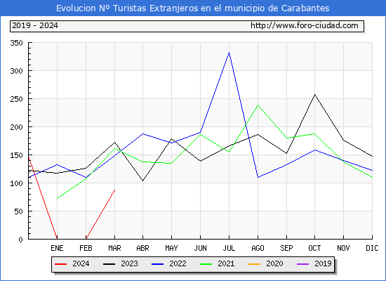 Evolucin Numero de turistas de origen Extranjero en el Municipio de Carabantes hasta Marzo del 2024.